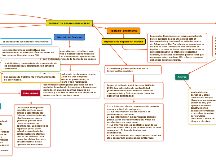 ELEMENTOS ESTADO FINANCIERO Mind Map